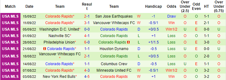 Nhận định, soi kèo LA Galaxy vs Colorado Rapids, 9h37 ngày 18/9 - Ảnh 2