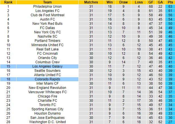 Nhận định, soi kèo LA Galaxy vs Colorado Rapids, 9h37 ngày 18/9 - Ảnh 5