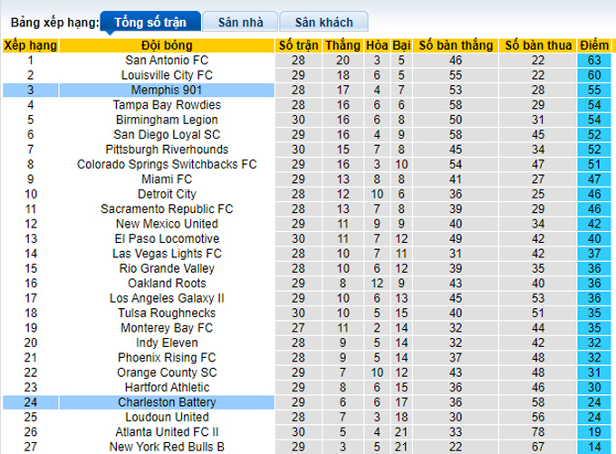 Nhận định, soi kèo Memphis vs Charleston Battery, 7h05 ngày 17/9 - Ảnh 4