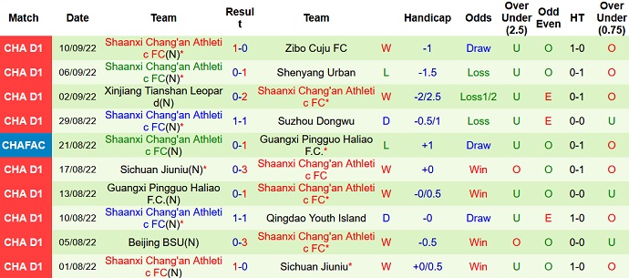 Nhận định, soi kèo Suzhou Dongwu vs Shaanxi Chang'an, 14h30 ngày 17/9 - Ảnh 2