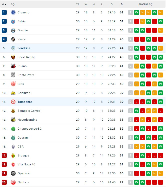 Nhận định, soi kèo Tombense vs Londrina, 7h30 ngày 17/9 - Ảnh 3