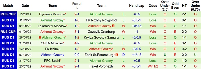 Nhận định, soi kèo Ural vs Akhmat Grozny, 16h00 ngày 17/9 - Ảnh 2