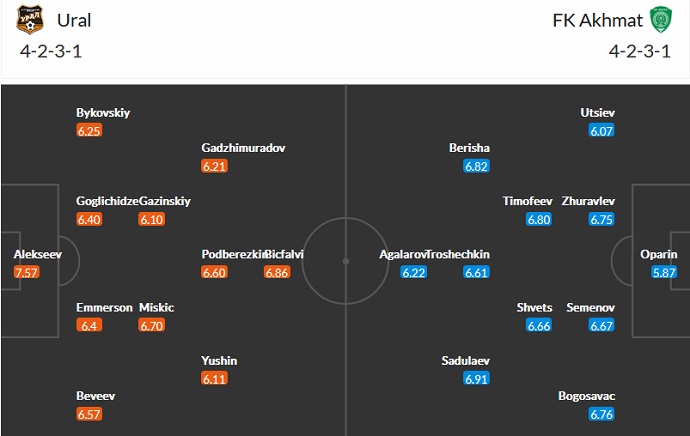 Nhận định, soi kèo Ural vs Akhmat Grozny, 16h00 ngày 17/9 - Ảnh 5