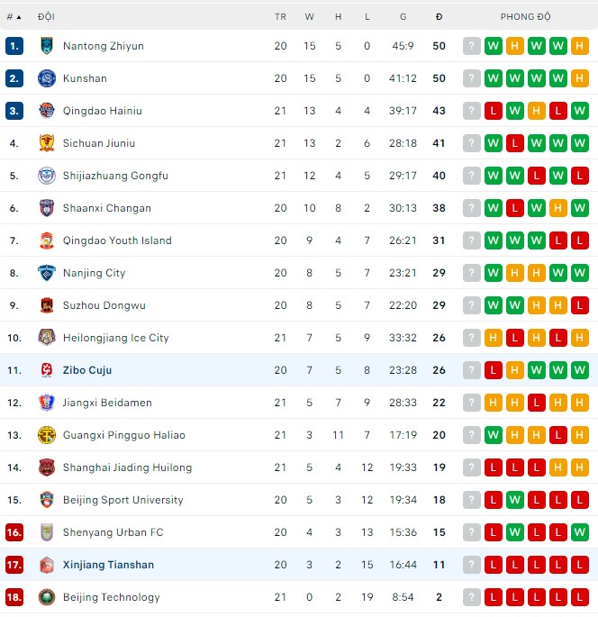 Nhận định, soi kèo Xinjiang Tianshan vs Zibo Cuju, 14h30 ngày 17/9 - Ảnh 3