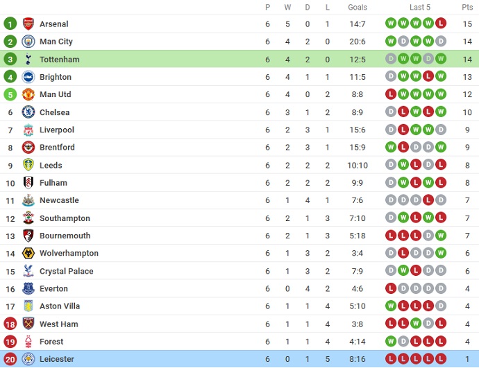 Phân tích kèo hiệp 1 Tottenham vs Leicester City, 23h30 ngày 17/9 - Ảnh 6
