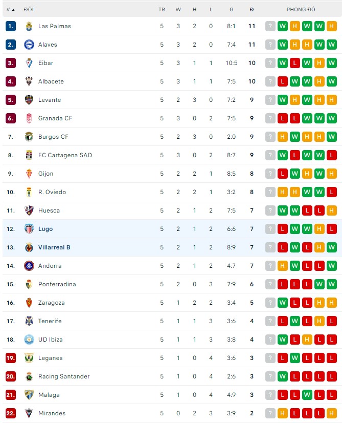 Soi kèo bóng đá Tây Ban Nha hôm nay 17/9: Villarreal B vs Lugo - Ảnh 1