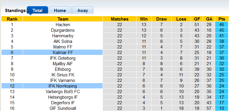 Soi kèo bóng đá Thụy Điển hôm nay 17/9: Norrkoping vs Kalmar - Ảnh 1