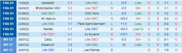 Soi kèo, dự đoán Macao Lille vs Toulouse, 2h ngày 18/9 - Ảnh 1