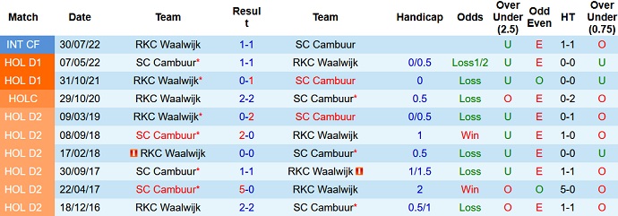 Soi kèo, dự đoán Macao Waalwijk vs Cambuur 1h00 ngày 18/9 - Ảnh 3