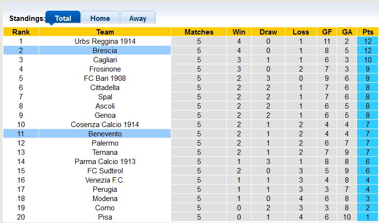 Soi kèo tài xỉu Brescia vs Benevento hôm nay, 1h30 ngày 17/9 - Ảnh 4