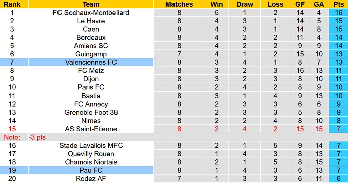 Soi kèo tài xỉu Pau FC vs Valenciennes hôm nay 0h00 ngày 18/9 - Ảnh 5