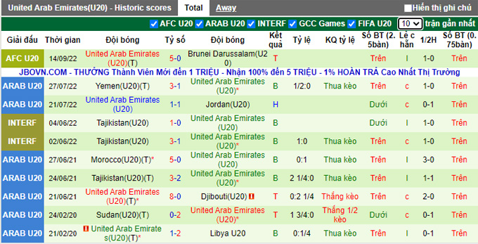 Soi kèo tài xỉu U20 Kyrgyz vs U20 UAE hôm nay, 21h30 ngày 16/9 - Ảnh 3