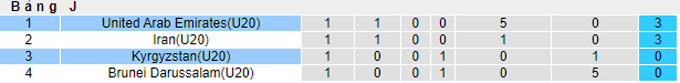 Soi kèo tài xỉu U20 Kyrgyz vs U20 UAE hôm nay, 21h30 ngày 16/9 - Ảnh 4