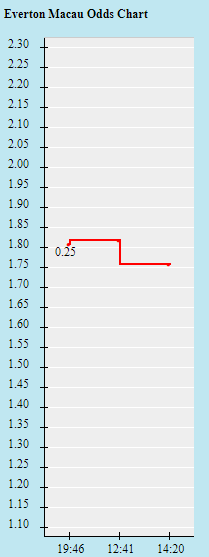 Biến động tỷ lệ kèo Everton vs West Ham, 20h15 ngày 18/9 - Ảnh 2