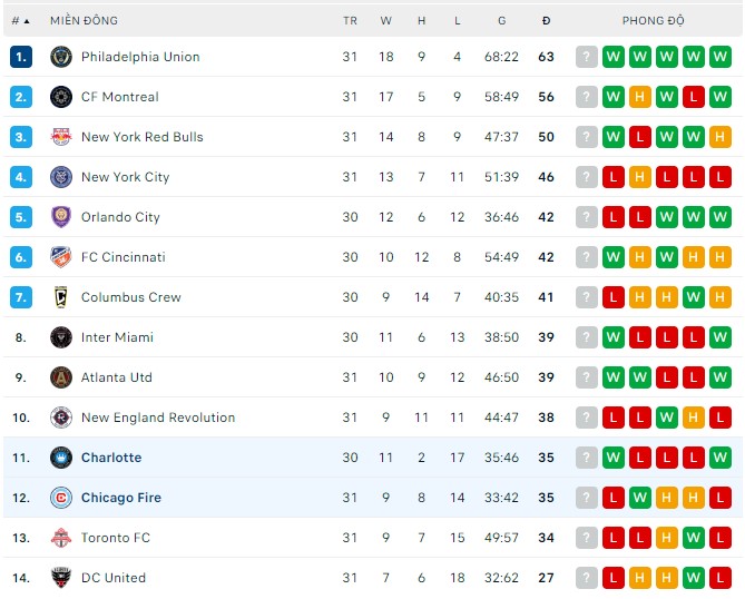 Nhận định, soi kèo Chicago Fire vs Charlotte, 7h ngày 18/9 - Ảnh 2