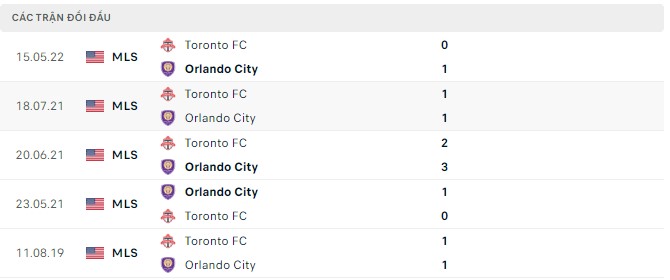Nhận định, soi kèo Orlando vs Toronto, 6h30 ngày 18/9 - Ảnh 2