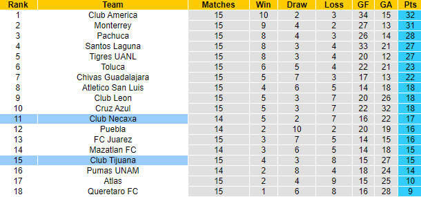 Nhận định, soi kèo Tijuana vs Necaxa, 9h05 ngày 19/9 - Ảnh 4