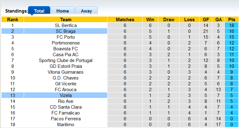 Soi kèo tài xỉu Braga vs Vizela hôm nay, 2h30 ngày 19/9 - Ảnh 4