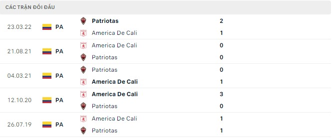 Nhận định, soi kèo America De Cali vs Patriotas, 7h40 ngày 19/9 - Ảnh 2
