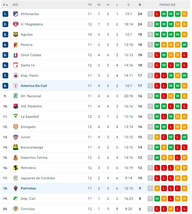 Nhận định, soi kèo America De Cali vs Patriotas, 7h40 ngày 19/9 - Ảnh 3