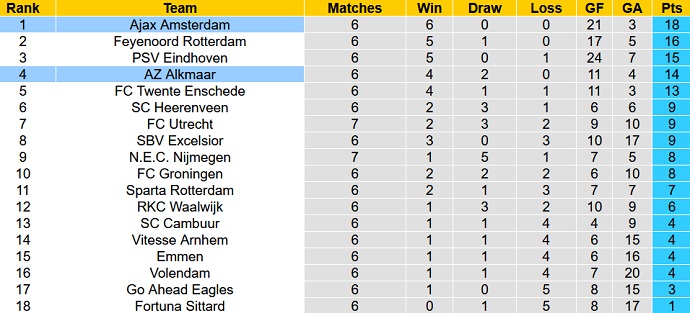 Nhận định, soi kèo AZ vs Ajax, 21h45 ngày 18/9 - Ảnh 6
