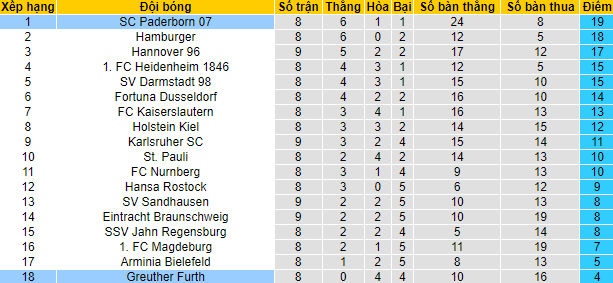 Nhận định, soi kèo Furth vs Paderborn, 18h30 ngày 18/9 - Ảnh 4
