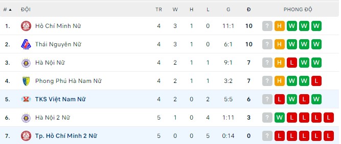 Nhận định, soi kèo Nữ Than Khoáng Sản vs Nữ TPHCM 2, 16h ngày 19/9 - Ảnh 2