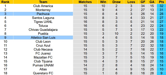 Nhận định, soi kèo San Luis vs Pachuca, 9h00 ngày 19/9 - Ảnh 5
