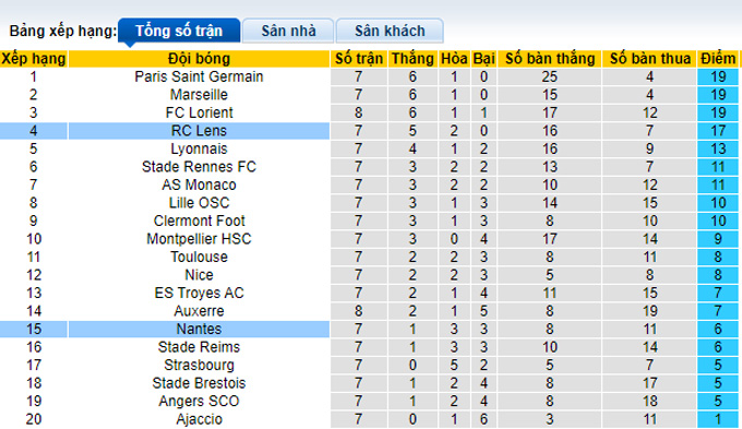 Soi kèo, dự đoán Macao Nantes vs Lens, 22h05 ngày 18/9 - Ảnh 5