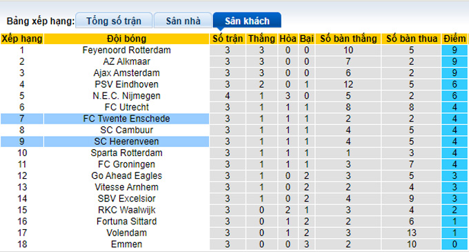 Soi kèo tài xỉu Heerenveen vs Twente hôm nay, 19h30 ngày 18/9 - Ảnh 5