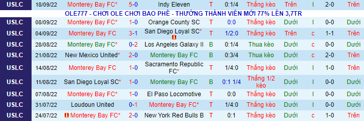 Nhận định, soi kèo Monterey Bay vs Phoenix Rising, 9h35 ngày 22/9 - Ảnh 2