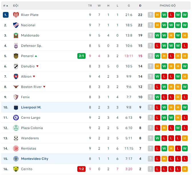 Nhận định, soi kèo Montevideo vs Liverpool M, 5h30 ngày 20/9 - Ảnh 3