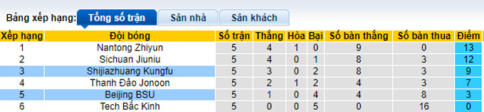 Nhận định, soi kèo Shijiazhuang vs Beijing BSU, 14h30 ngày 19/9 - Ảnh 4
