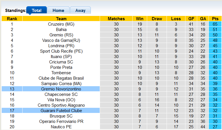 Soi kèo, dự đoán Macao Guarani vs Novorizontino, 7h30 ngày 21/9 - Ảnh 4