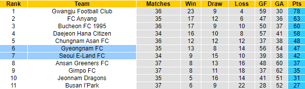 Soi kèo, dự đoán Macao Seoul E-Land vs Gyeongnam, 17h30 ngày 21/9 - Ảnh 4