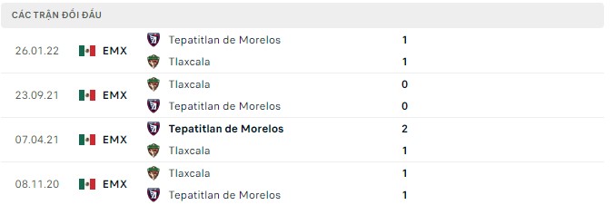 Soi kèo, dự đoán Macao Tlaxcala vs Tepatitlan, 7h05 ngày 21/9 - Ảnh 2