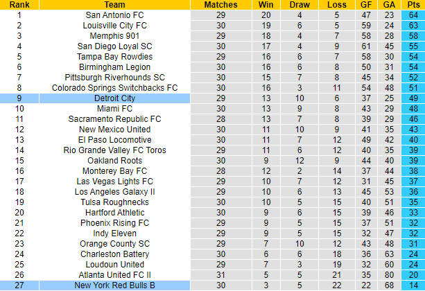 Soi kèo tài xỉu NY Red Bulls II vs Detroit City hôm nay, 6h05 ngày 22/9 - Ảnh 4