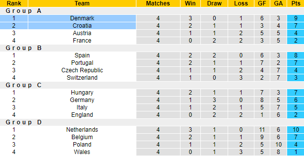 Vẹt tiên tri dự đoán Croatia vs Đan Mạch, 1h45 ngày 23/9 - Ảnh 5