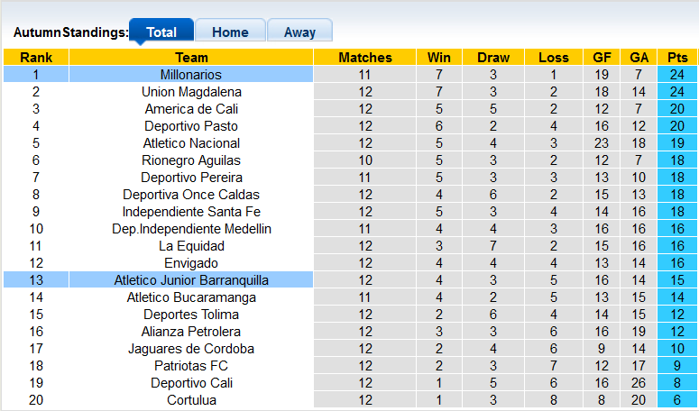 Nhận định, soi kèo Barranquilla vs Millonarios, 8h15 ngày 22/9 - Ảnh 4