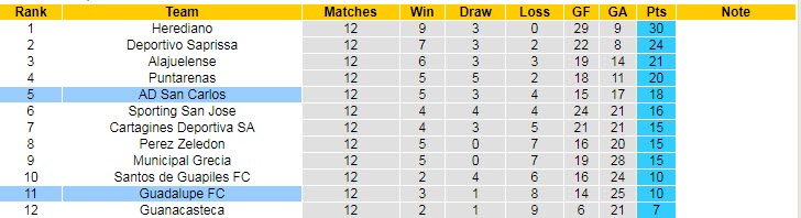 Soi kèo, dự đoán Macao Guadalupe vs San Carlos, 6h ngày 22/9 - Ảnh 4