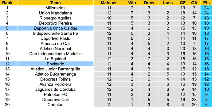 Soi kèo, dự đoán Macao Once Caldas vs Envigado 8h05 ngày 21/9 - Ảnh 5
