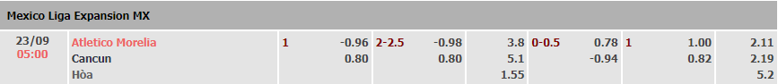 Soi kèo tài xỉu Morelia vs Cancun, 5h ngày 23/9 - Ảnh 1