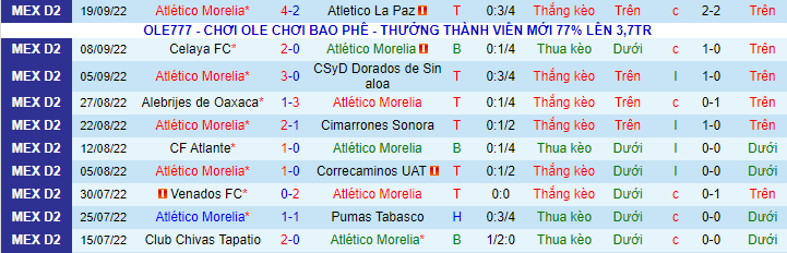 Soi kèo tài xỉu Morelia vs Cancun, 5h ngày 23/9 - Ảnh 3