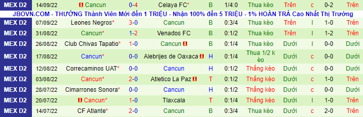 Soi kèo tài xỉu Morelia vs Cancun, 5h ngày 23/9 - Ảnh 4