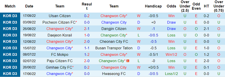 Nhận định, soi kèo Changwon vs Gangneung, 17h ngày 23/9 - Ảnh 1