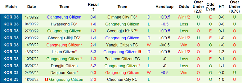 Nhận định, soi kèo Changwon vs Gangneung, 17h ngày 23/9 - Ảnh 2