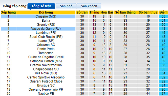 Nhận định, soi kèo Cruzeiro vs Vasco da Gama, 7h30 ngày 22/9 - Ảnh 4
