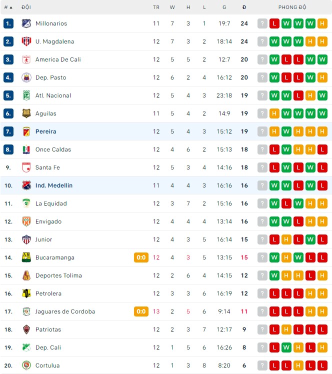 Nhận định, soi kèo Medellin vs Pereira, 6h10 ngày 23/9 - Ảnh 3