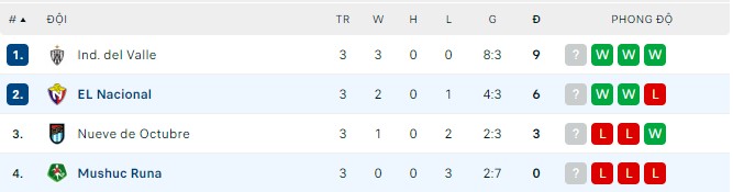 Nhận định, soi kèo Mushuc Runa vs EL Nacional, 7h ngày 23/9 - Ảnh 3