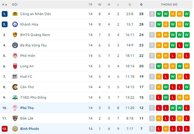 Nhận định, soi kèo Phú Thọ vs Bình Phước, 16h ngày 23/9 - Ảnh 2